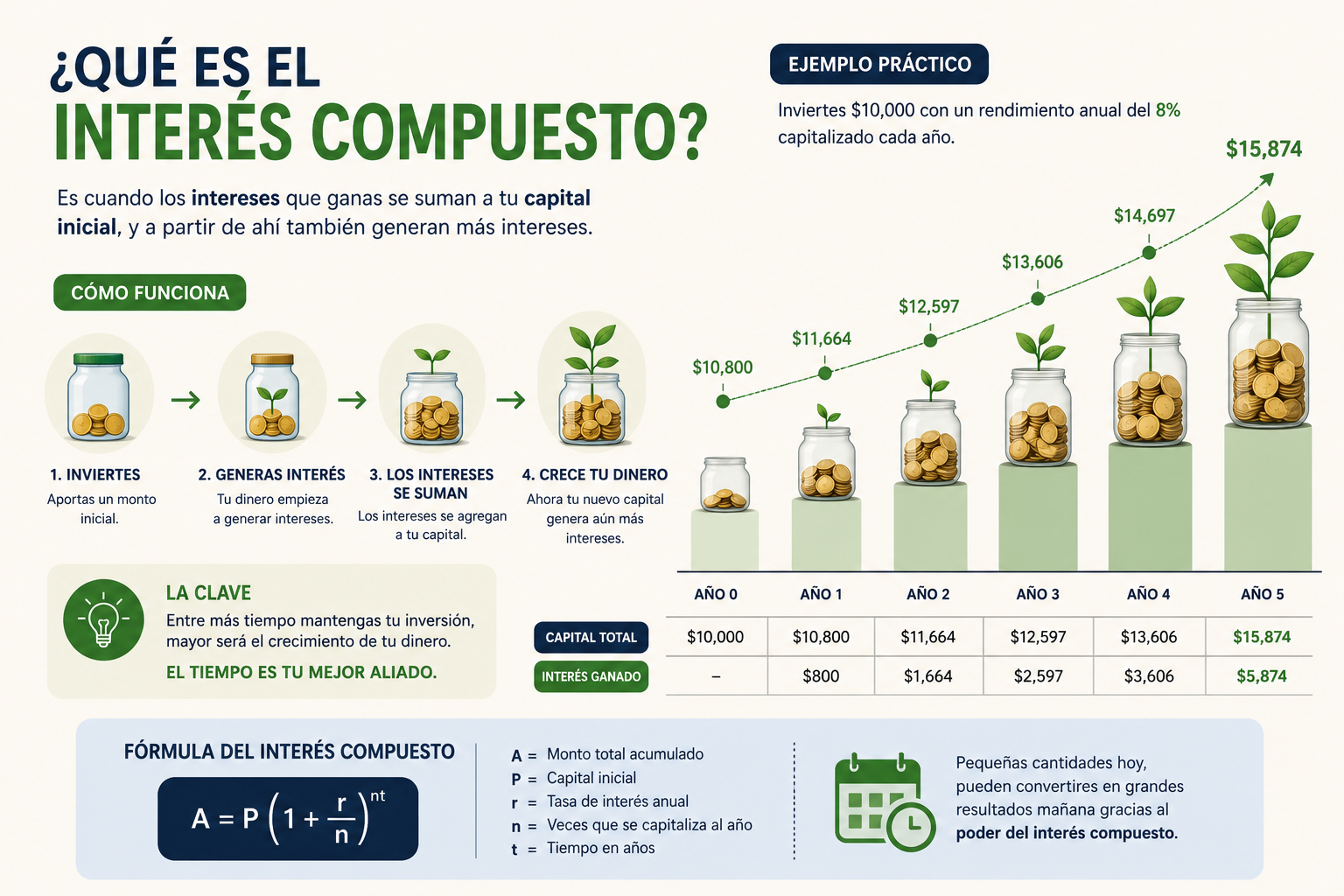 ¿Qué es el interés compuesto?
